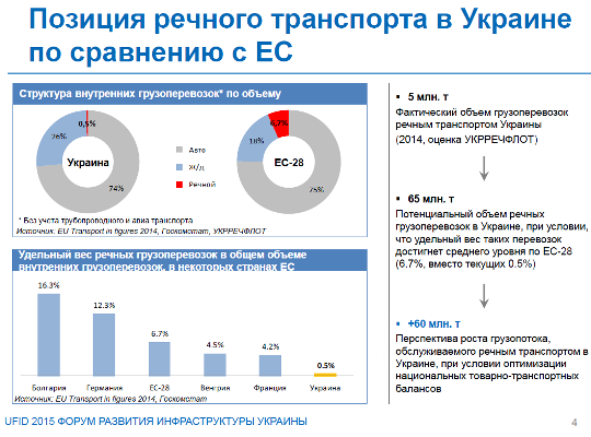 Позиции речного транспорта в Украине и ЕС