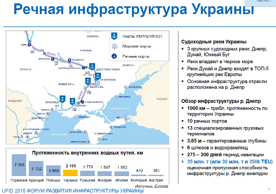 Речная инфраструктура Украины