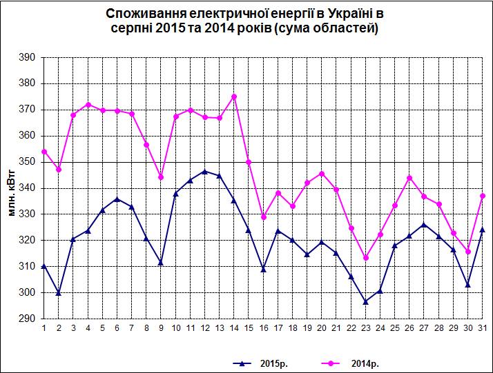 Динамика потребления электроэнергии в Украине (2014 и 2015 гг.)
