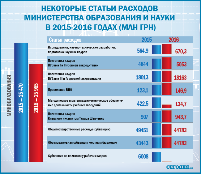 Некоторые статьи расходов министерства образования и науки Украины на 2015-2016