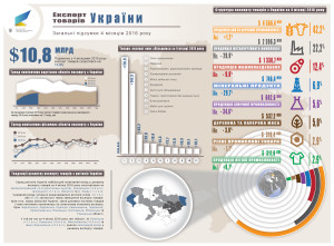Данные по экспорту из Украины за первые 4 месяца 2016 г.