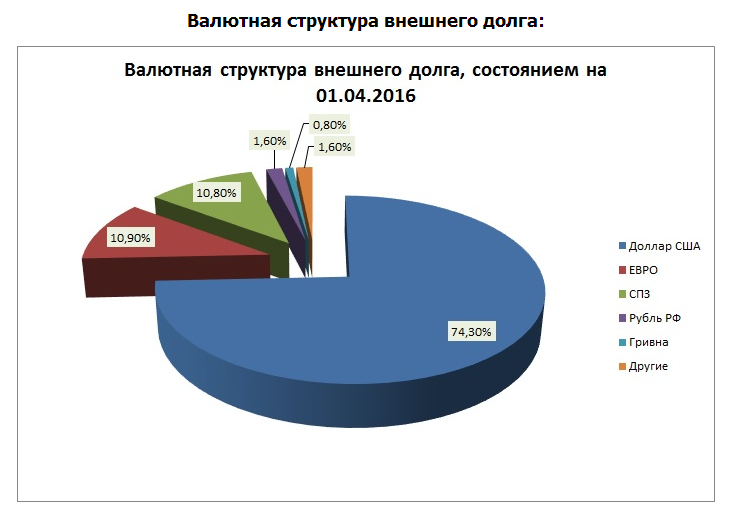 структура внешнего долга