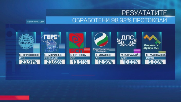 результаты выборов в Болгарии