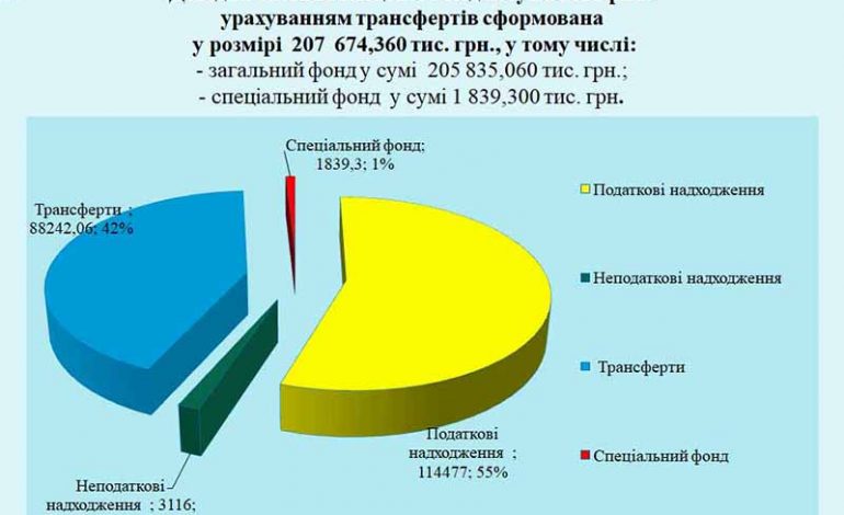 В следующем году в Болградской громаде планируют заработать около 119 миллионов