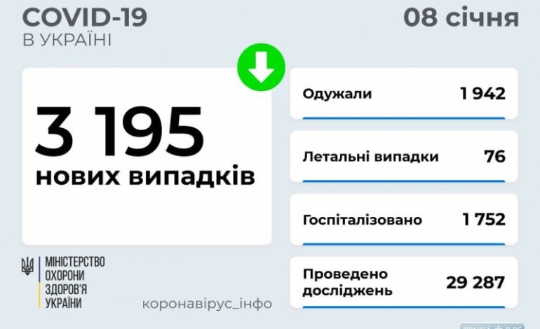COVID-19 обнаружен за сутки у 197 жителей Одесской области