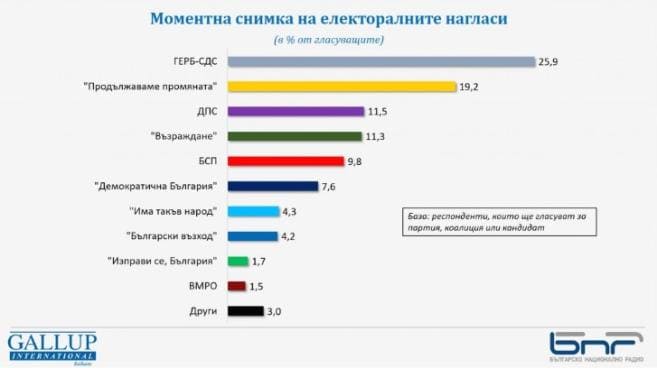рейтинг партий Болгарии