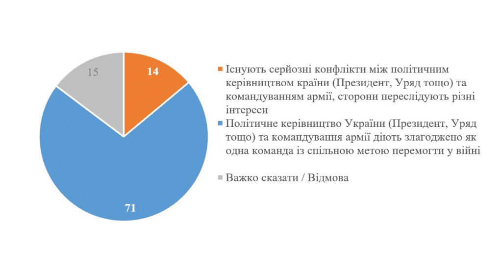 процент украинцев, верящих в раскол во власти