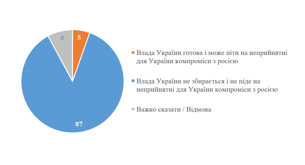 процент украинцев верящих в предательство власти