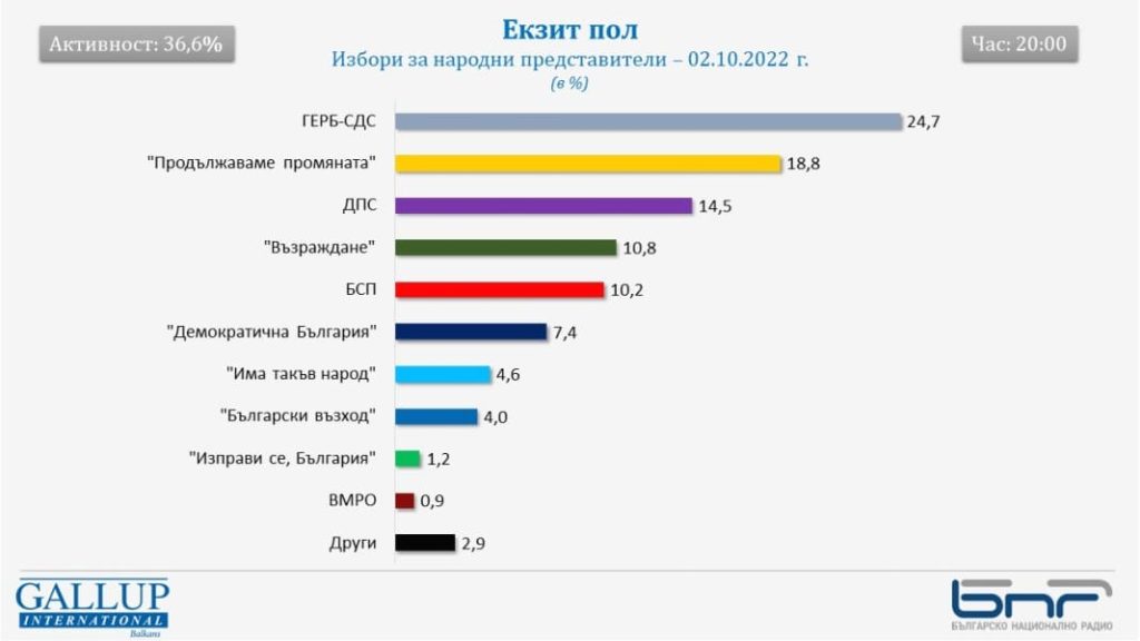 данные экзитпола на выборах в Болгарии