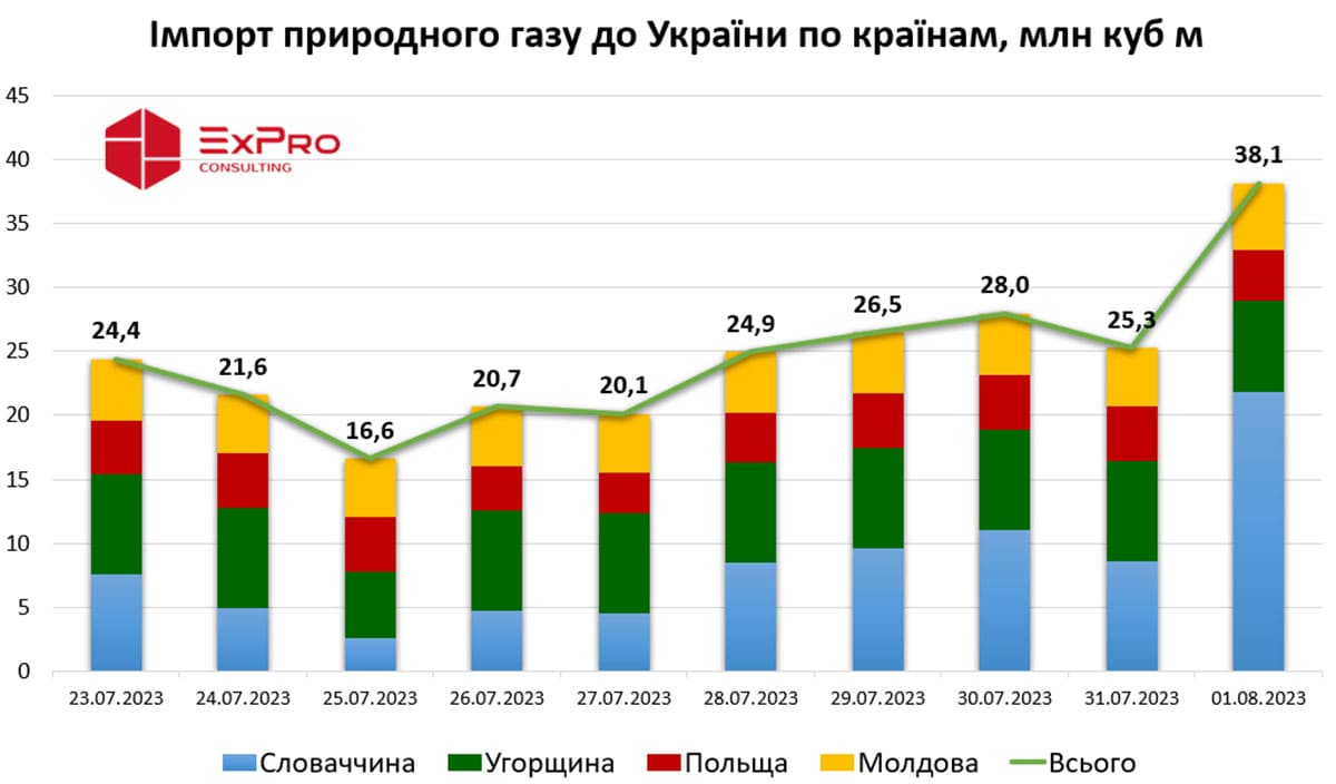 Импорт природного газа в Украину