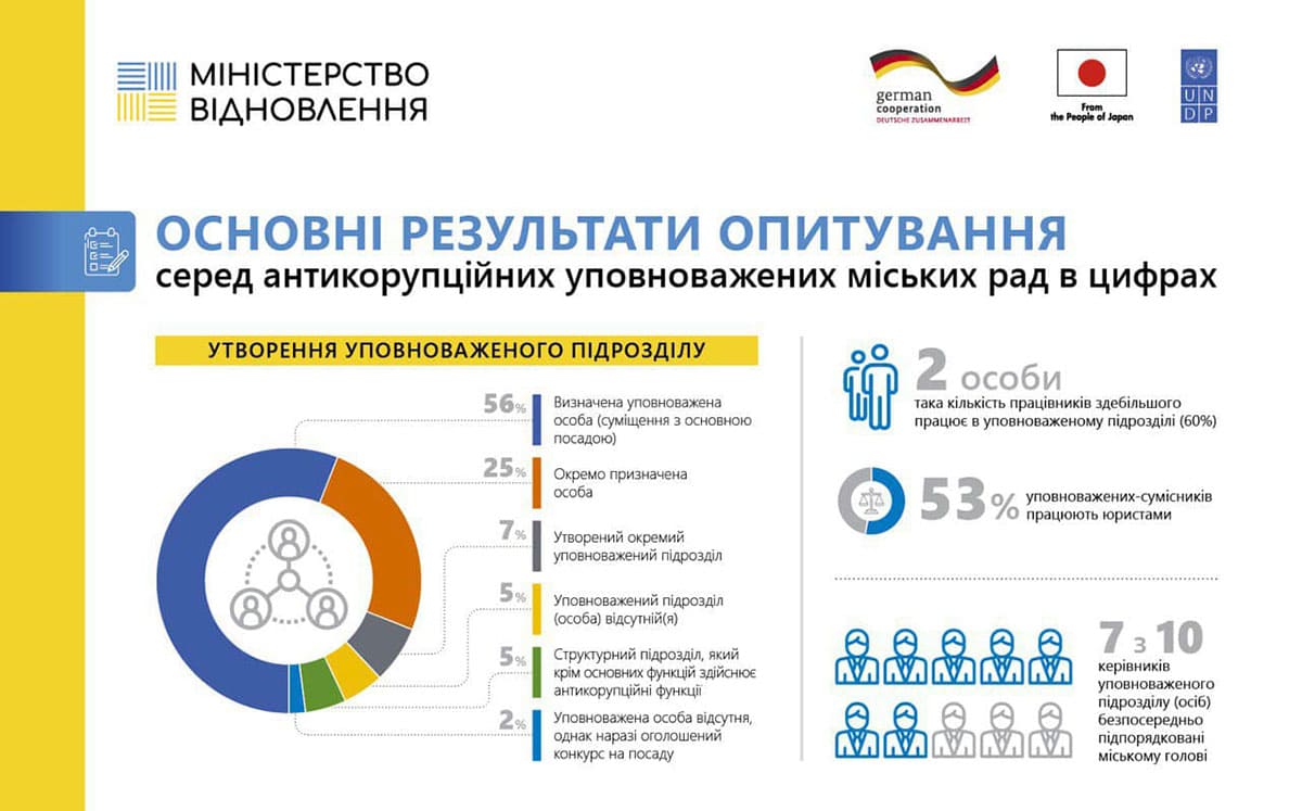 Результати опитування