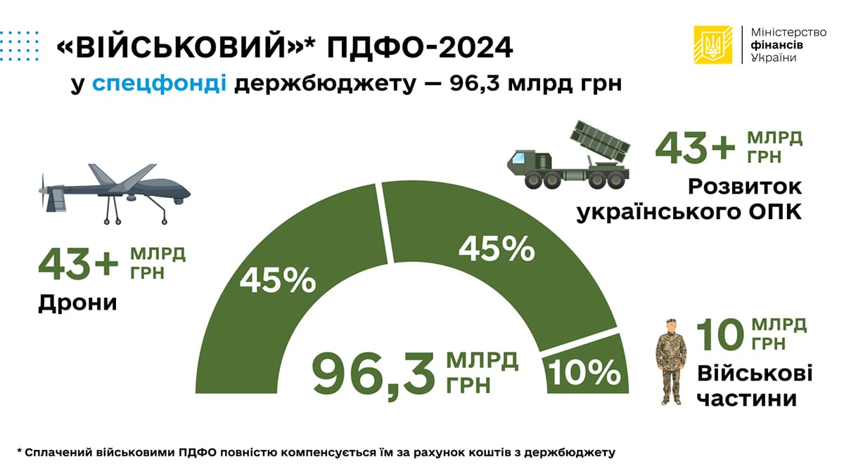 Військовий ПДФО 2024