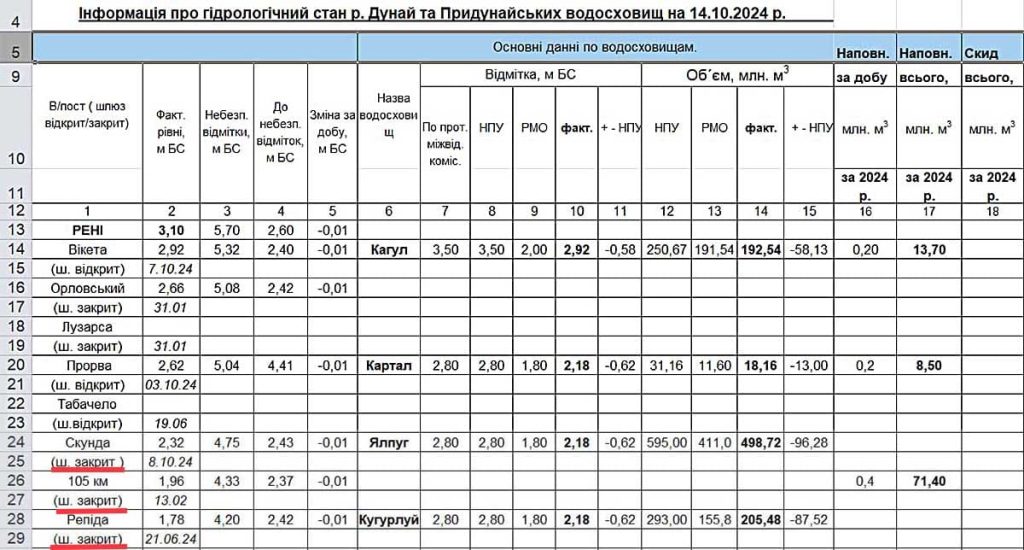 Рівень води в озерах