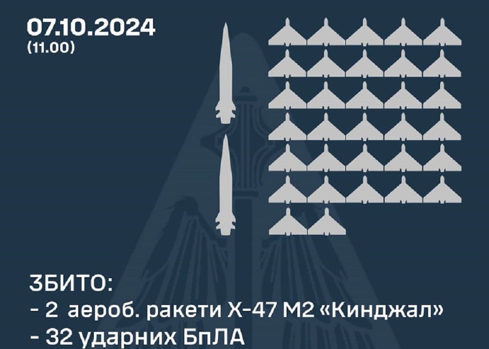 силы ПВО сбили 32 БПЛА и 2 ракеты «Кинжал»