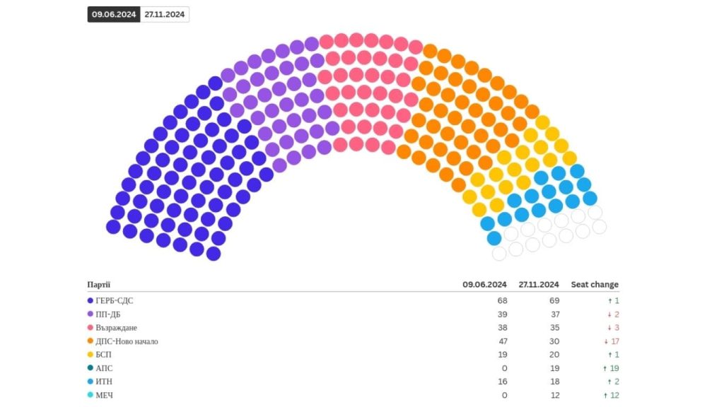 51 склад Народного зібрання Болгарії