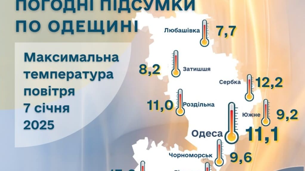 В Одесі зафіксували температурний рекорд