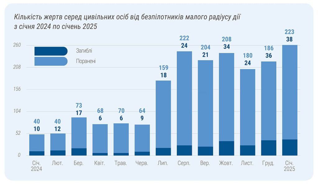 Кількість цивільних жертв від FPV-дронів за рік