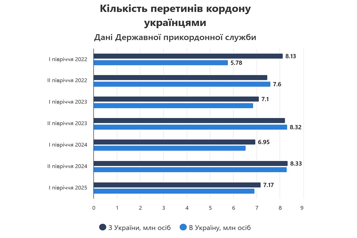 Кількість перетинів кордону