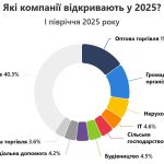 За пів року в Україні зареєструвалося понад 18 тисяч нових компаній