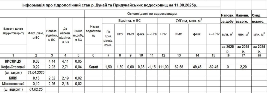 Рівень води в озері Китай