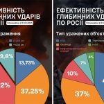 Обнародована статистика эффективности глубинных ударов по россии