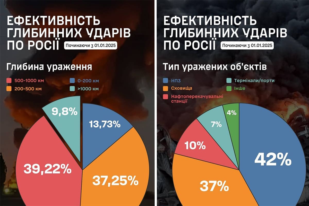 Обнародована статистика эффективности глубинных ударов по россии